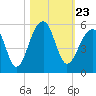 Folly Creek tide chart for Saturday, October 23, 2021