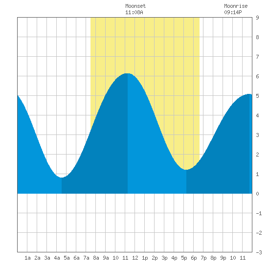 Folly Creek tide chart for Sunday, October 24, 2021