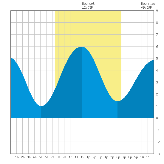 Folly Creek tide chart for Monday, October 25, 2021