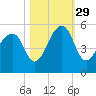 Folly Creek tide chart for Friday, October 29, 2021
