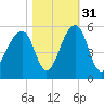 Folly Creek tide chart for Sunday, October 31, 2021