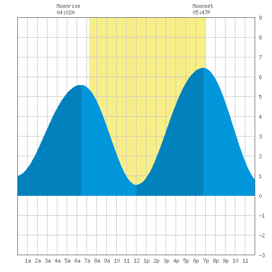 Folly Creek tide chart for Sunday, October 3, 2021