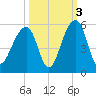 Folly Creek tide chart for Sunday, October 3, 2021