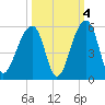 Folly Creek tide chart for Monday, October 4, 2021