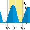 Folly Creek tide chart for Friday, October 8, 2021