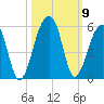 Folly Creek tide chart for Saturday, October 9, 2021