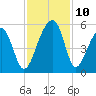 Folly Creek tide chart for Wednesday, November 10, 2021