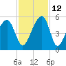 Folly Creek tide chart for Friday, November 12, 2021