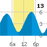 Folly Creek tide chart for Saturday, November 13, 2021