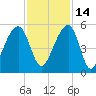 Folly Creek tide chart for Sunday, November 14, 2021