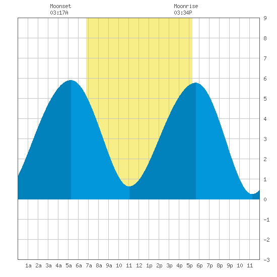 Folly Creek tide chart for Monday, November 15, 2021
