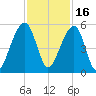 Folly Creek tide chart for Tuesday, November 16, 2021