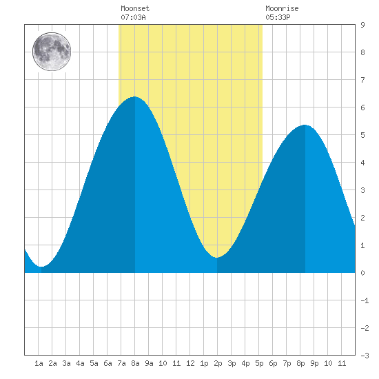 Folly Creek tide chart for Friday, November 19, 2021