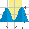 Folly Creek tide chart for Monday, November 1, 2021