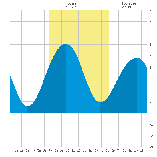Folly Creek tide chart for Monday, November 22, 2021