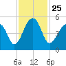 Folly Creek tide chart for Thursday, November 25, 2021