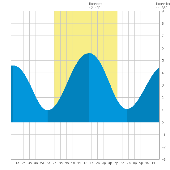 Folly Creek tide chart for Friday, November 26, 2021
