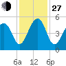 Folly Creek tide chart for Saturday, November 27, 2021