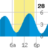 Folly Creek tide chart for Sunday, November 28, 2021