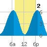 Folly Creek tide chart for Tuesday, November 2, 2021