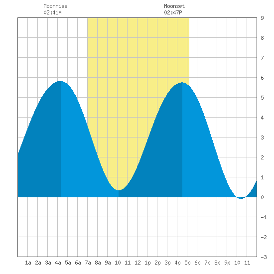 Folly Creek tide chart for Tuesday, November 30, 2021