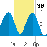 Folly Creek tide chart for Tuesday, November 30, 2021