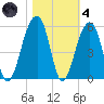 Folly Creek tide chart for Thursday, November 4, 2021