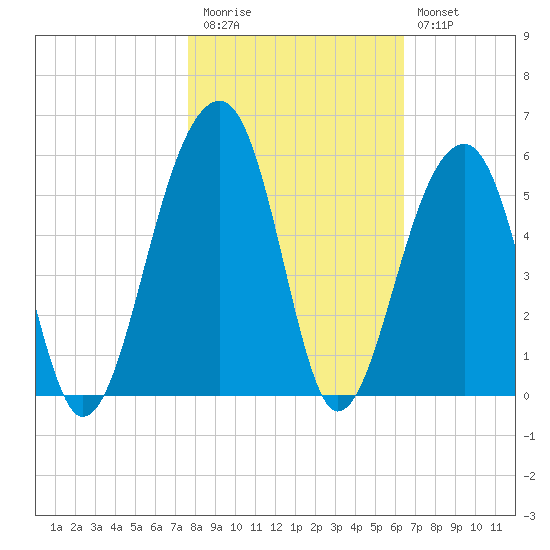 Folly Creek tide chart for Friday, November 5, 2021