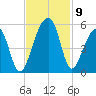 Folly Creek tide chart for Tuesday, November 9, 2021