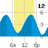 Folly Creek tide chart for Sunday, December 12, 2021