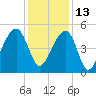 Folly Creek tide chart for Monday, December 13, 2021