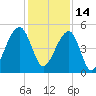 Folly Creek tide chart for Tuesday, December 14, 2021