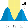 Folly Creek tide chart for Thursday, December 16, 2021