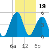 Folly Creek tide chart for Sunday, December 19, 2021