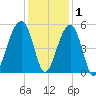 Folly Creek tide chart for Wednesday, December 1, 2021
