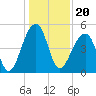 Folly Creek tide chart for Monday, December 20, 2021