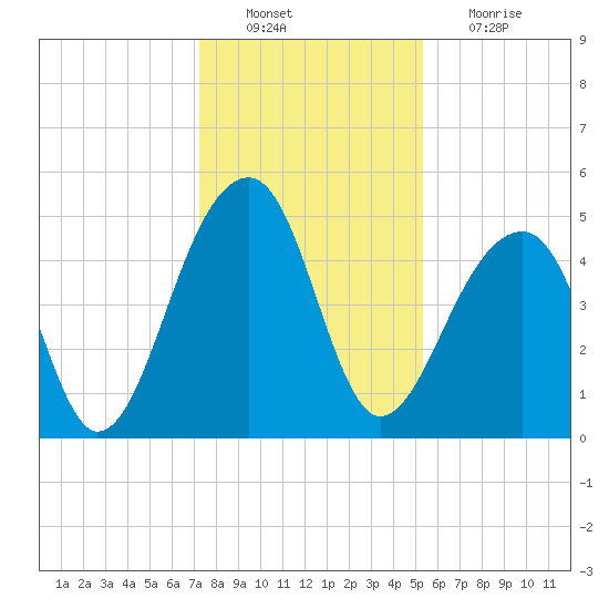 Folly Creek tide chart for Tuesday, December 21, 2021