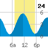 Folly Creek tide chart for Friday, December 24, 2021