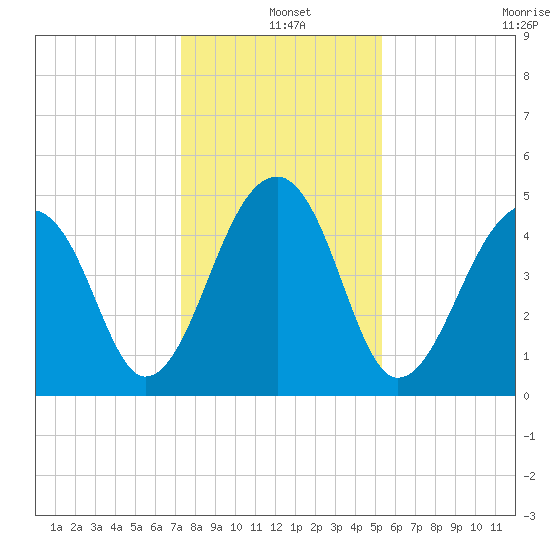 Folly Creek tide chart for Saturday, December 25, 2021