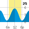 Folly Creek tide chart for Saturday, December 25, 2021
