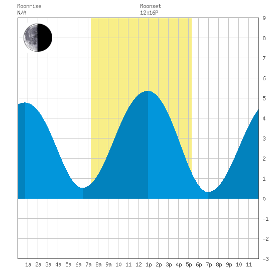 Folly Creek tide chart for Sunday, December 26, 2021