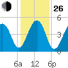 Folly Creek tide chart for Sunday, December 26, 2021
