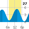 Folly Creek tide chart for Monday, December 27, 2021