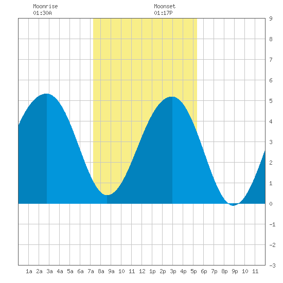 Folly Creek tide chart for Tuesday, December 28, 2021