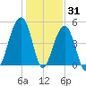 Folly Creek tide chart for Friday, December 31, 2021