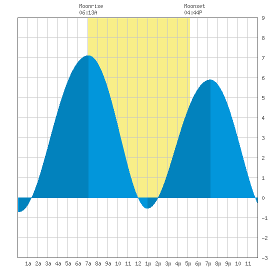 Folly Creek tide chart for Friday, December 3, 2021