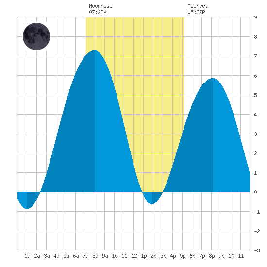 Folly Creek tide chart for Saturday, December 4, 2021
