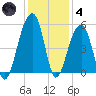 Folly Creek tide chart for Saturday, December 4, 2021