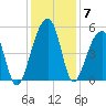 Folly Creek tide chart for Tuesday, December 7, 2021