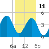Folly Creek tide chart for Tuesday, January 11, 2022